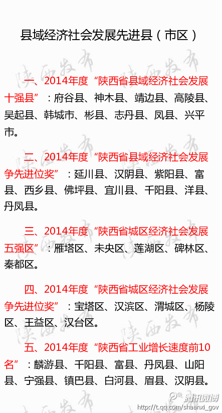 2014年度陜西縣域經(jīng)濟(jì)社會(huì)發(fā)展十強(qiáng)縣等出爐