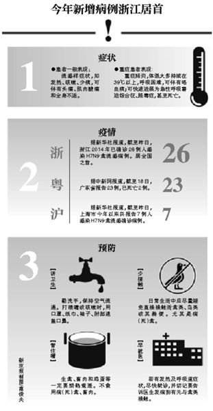 H7N9病例累計(jì)突破200人