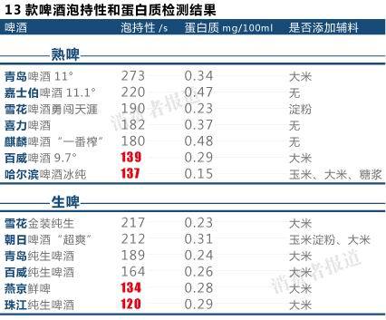 燕京百威等4款啤酒泡沫持久性不達(dá)優(yōu)級(jí)標(biāo)準(zhǔn)